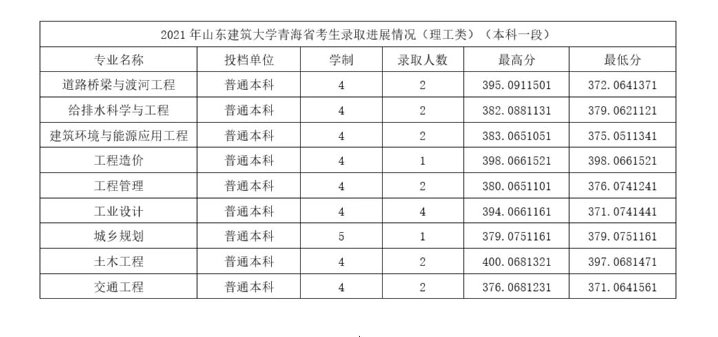 山东建筑大学2021年高考录取工作记录单青海