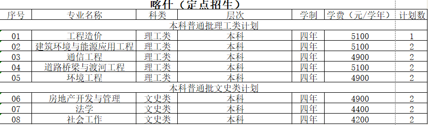 山东建筑大学2021喀什定向招生计划